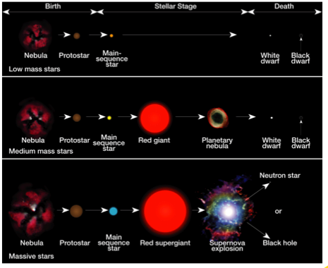 Life Cycle Of A Star Chart